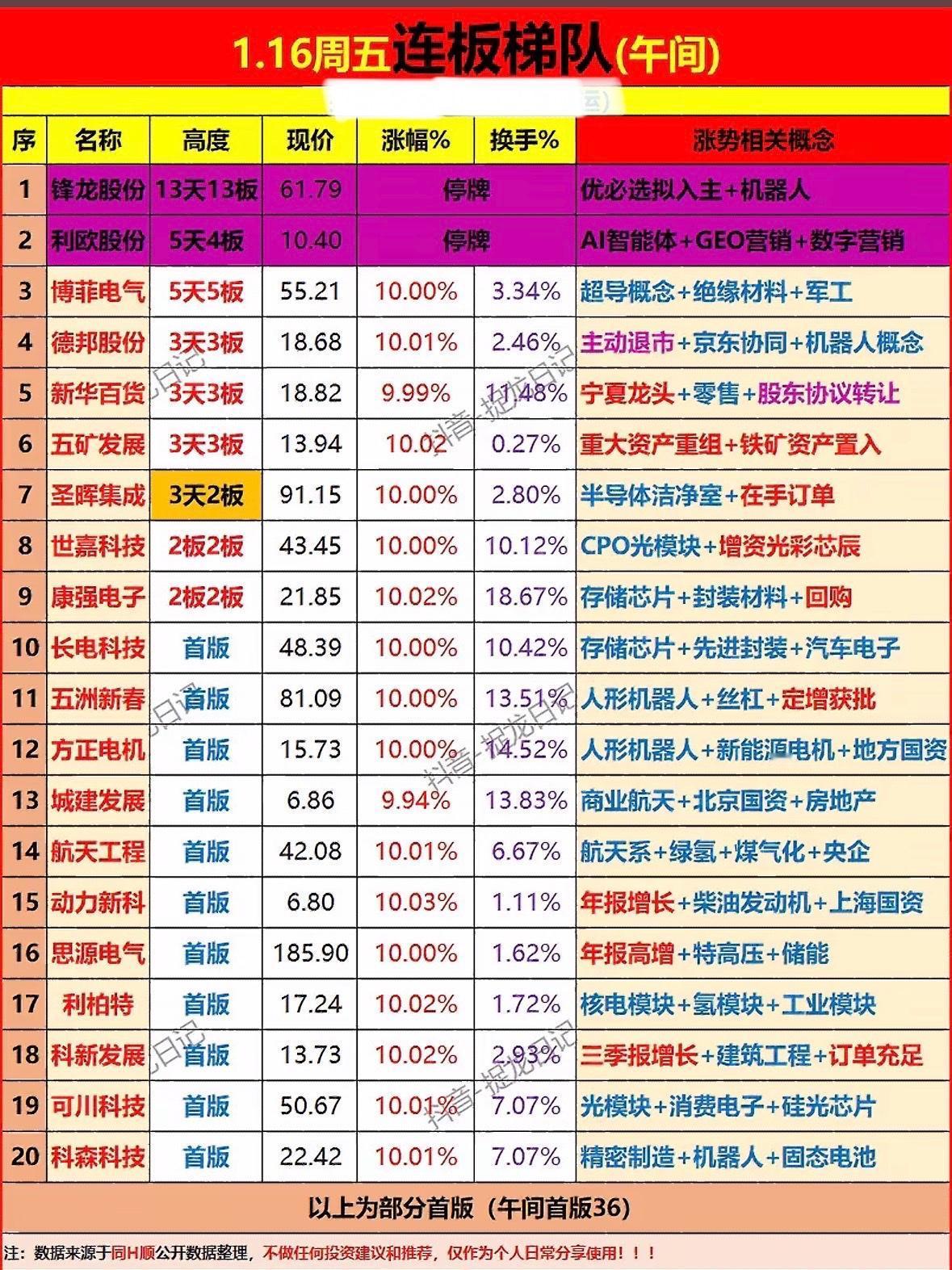 1.16周五连板梯队分析，强势股一览！机器人概念股领涨，存储芯片与光模块活跃