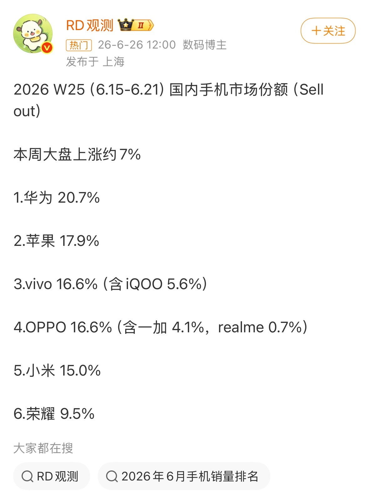 小米手机卖的稍显颓势主要两个点一个是最近新机发的少，等k90至尊版还有一个就