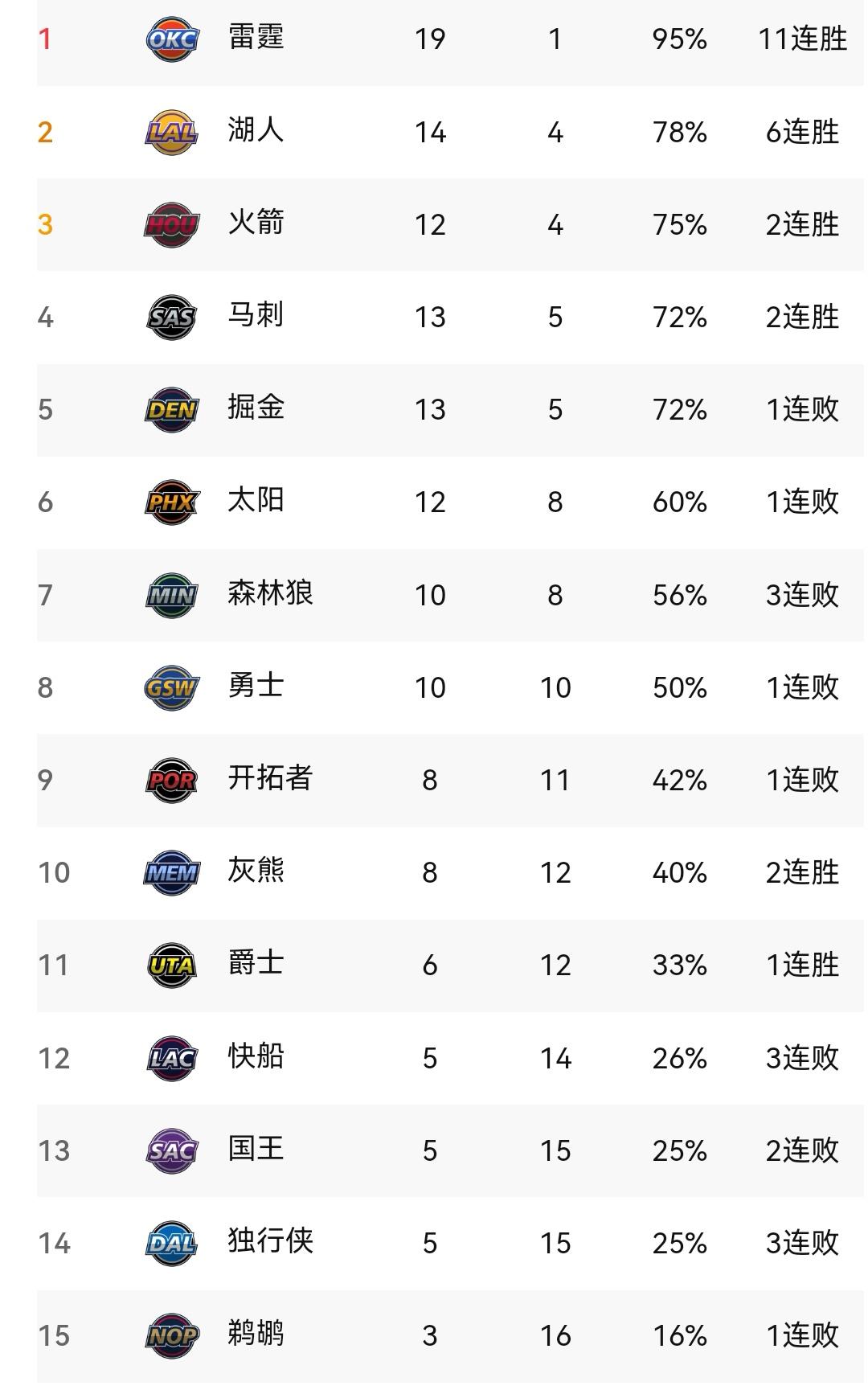 火箭逆转勇士、马刺逆转掘金、灰熊逆转快船，看NBA西部最新排名NBA新一轮