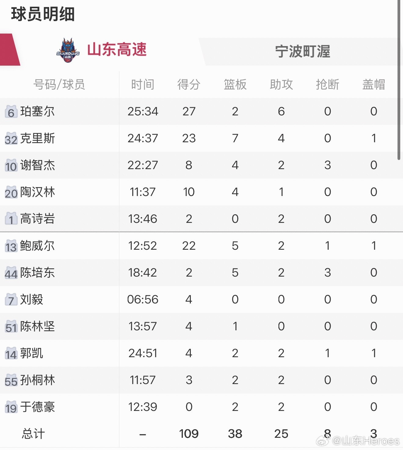 八连胜！山东高速109:82宁波町渥！山东高速迎来临沂赛区收官站山东男篮进入比