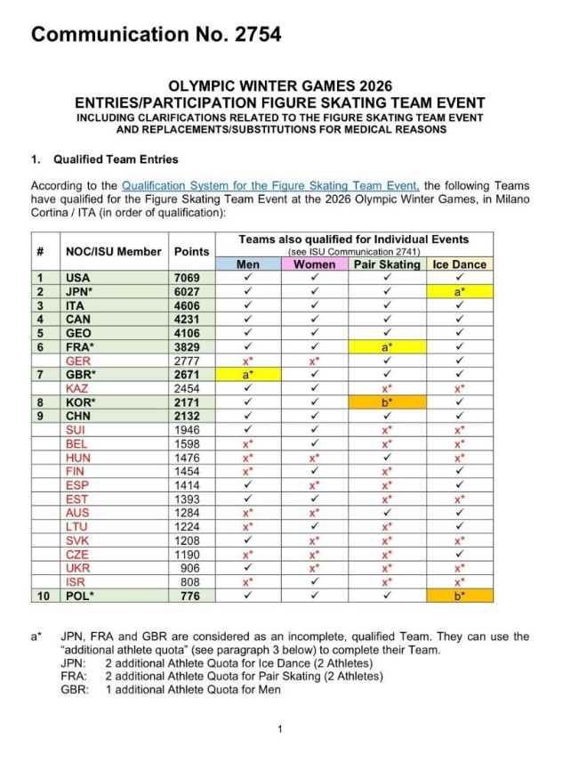 随着最后一项团体赛积分赛——世界花样滑冰大奖赛总决赛上周末在日本结束，北京时间1