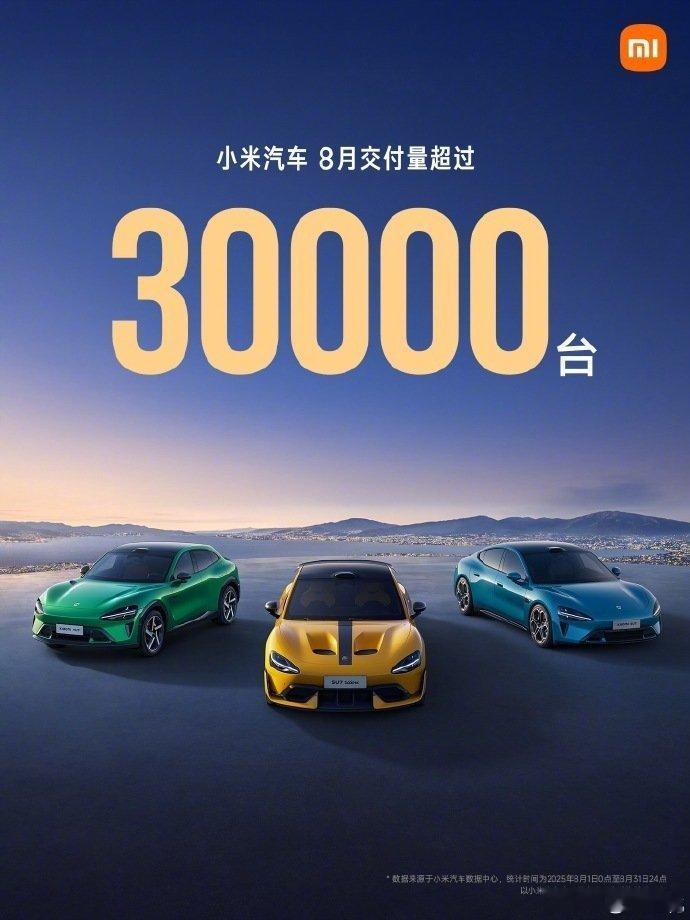 小米汽车8月交付超30000辆小米汽车官方微博刚刚宣布：2025年8月，小米汽车