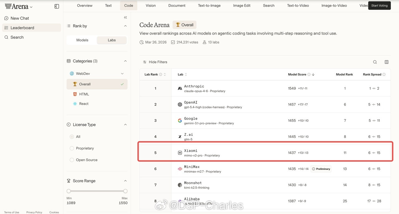 马斯克前几天转发了一张大模型排名图，Grok排第一、小米MiMo-V2-Pro排