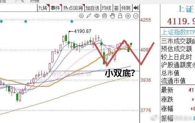 下午2:02，A股午后冲高回落怎么看？现在是下午的2:02截止目前为止上证指数