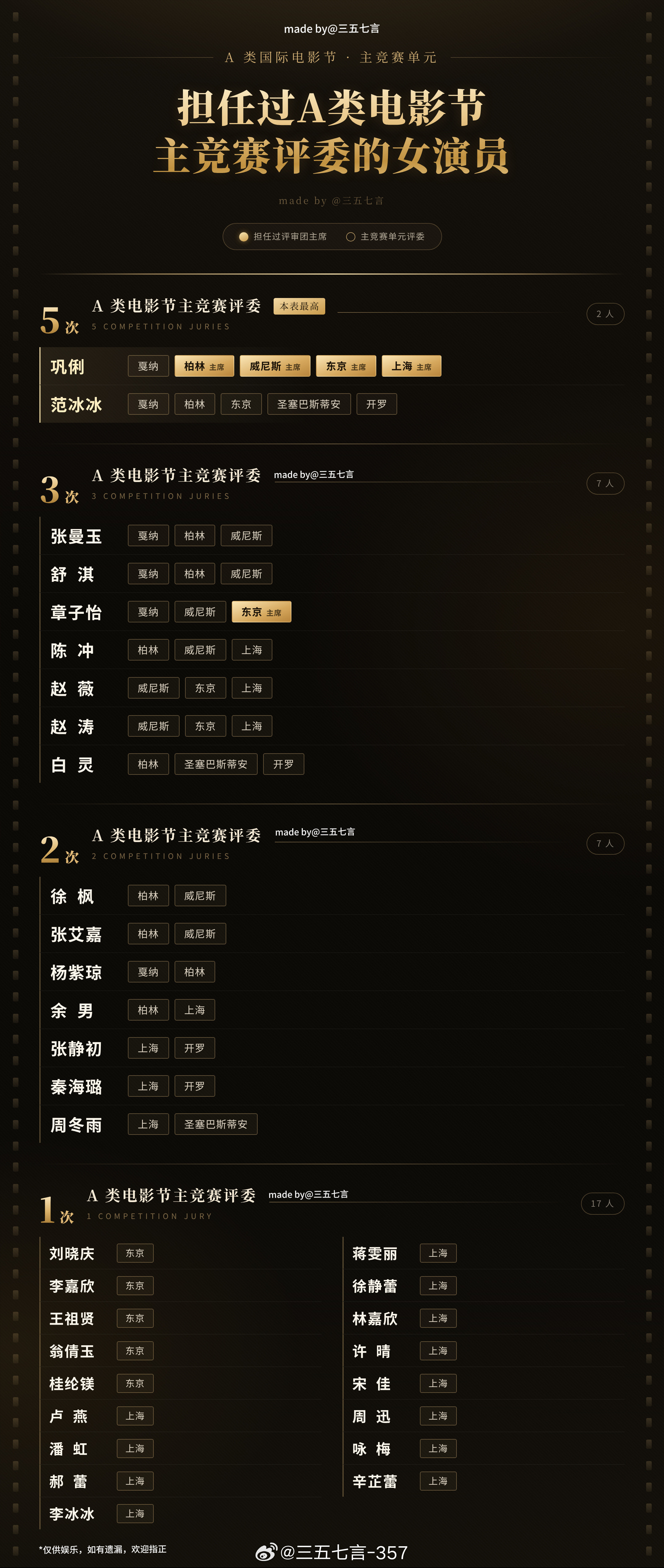【担任过A类电影节主竞赛评委的女演员】1️⃣5次巩俐：戛纳、柏林(主席)、威尼斯