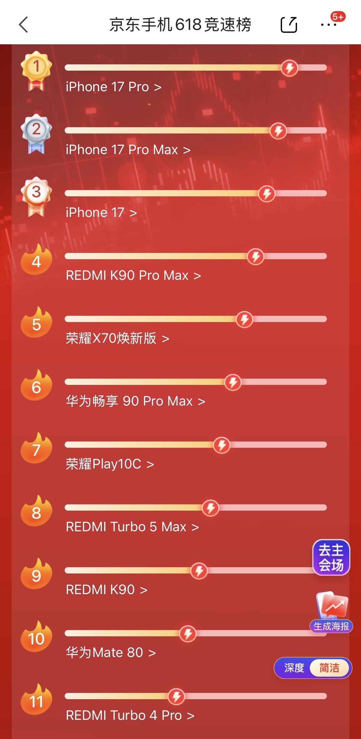 618开始快两周了，看看东哥家累计销量前20名的手机：1.iPhone1