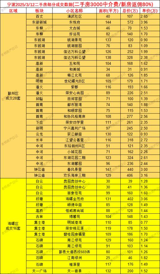 3.12宁波二手房成交数据