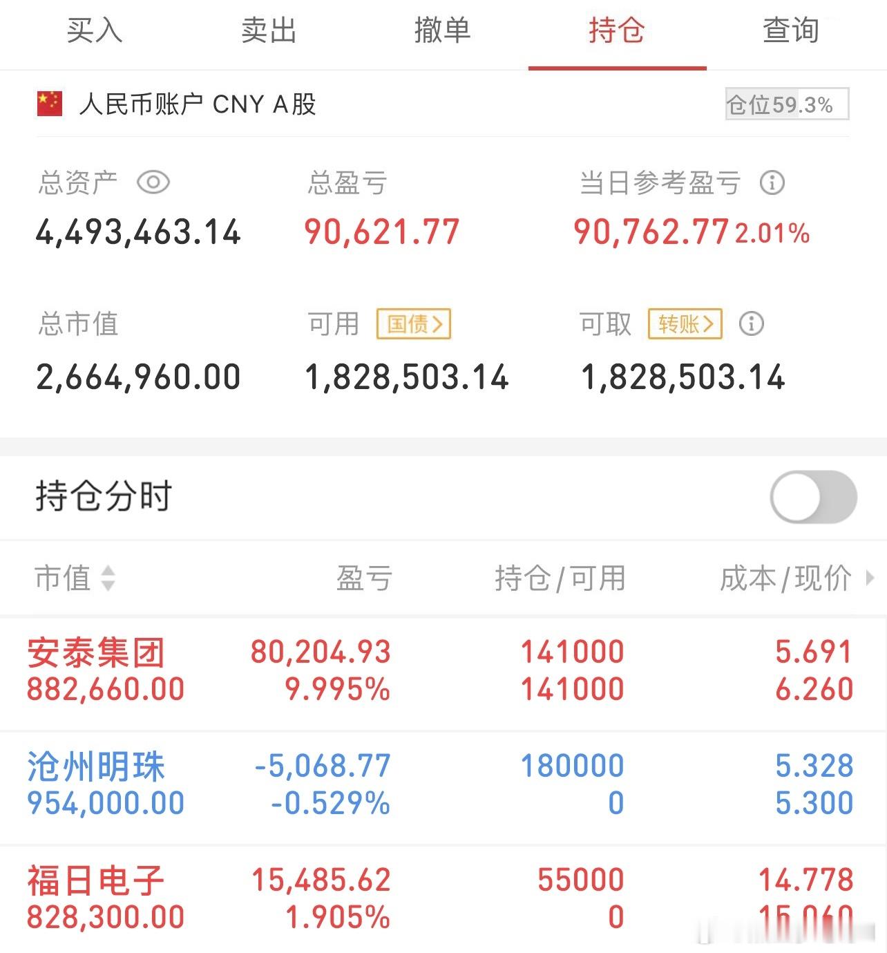 挑战300万冲刺3000万（11/14记录）上车：福日电子、沧州明珠车上：安泰集