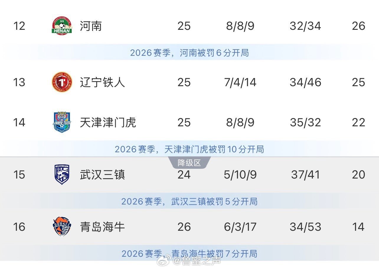 保级区的队伍越来越多[捂脸哭][捂脸哭][捂脸哭]#2026中超联赛#​