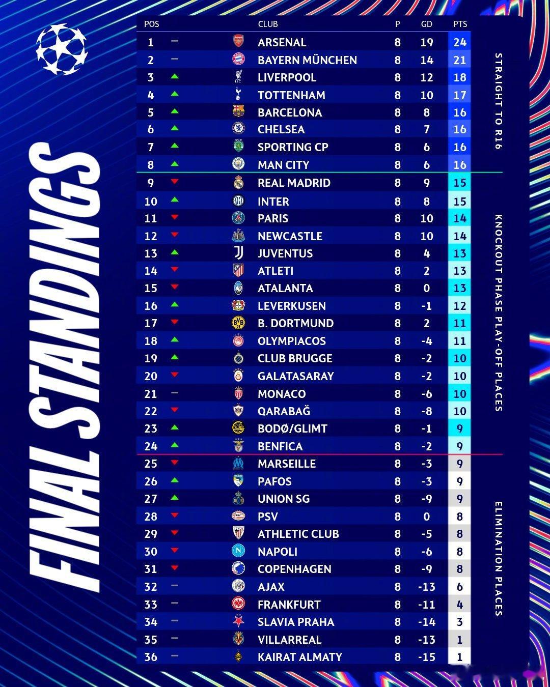 【欧冠直通淘汰赛8队出炉】前8名直通淘汰赛：阿森纳、拜仁、利物浦、热刺、巴萨、切