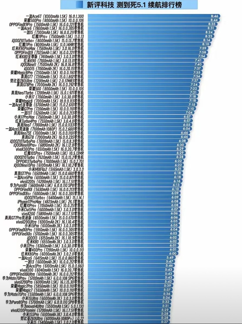 多大才算大？手机圈只要荣耀还在，就没有最大！以前续航测到死7小时已经很牛逼！