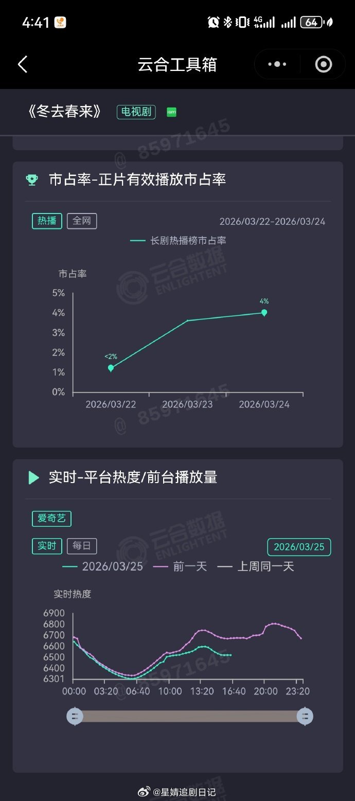 郑晓龙导演，高满堂编剧，白宇章若楠主演的冬去春来，第四天实时热度低位下跌100多
