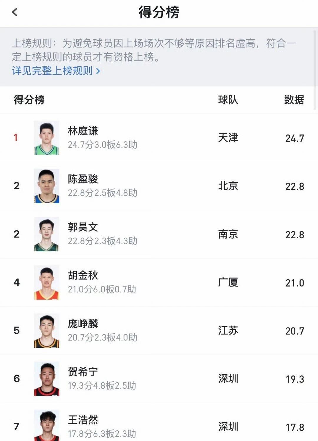 郭士强按照cba得分榜选球员，四轮过后，大概可以派出这套阵容！C胡金秋王哲