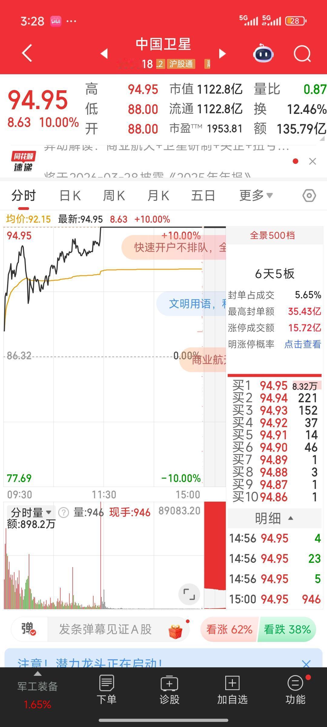 复盘来看，目前商业航天、航空航天领域最强的概念股当属中国卫星。在短短不到一个月的