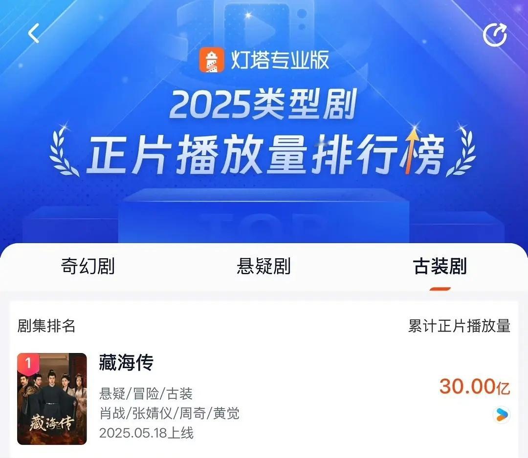 恭喜肖战主演的一番男主剧《藏海传》灯塔播放量破30亿！25年第一且唯一的播放量3