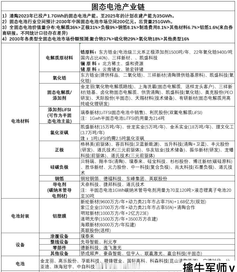 固态电池概念股汇总（名单）近期固态电池领域消息催化频繁，2025年CIBF作为锂