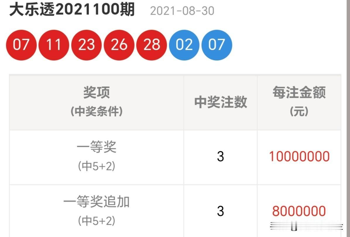 大乐透真能中奖1000万嘛不慌不忙，来日方长。分享大乐透第25133期开奖号码比