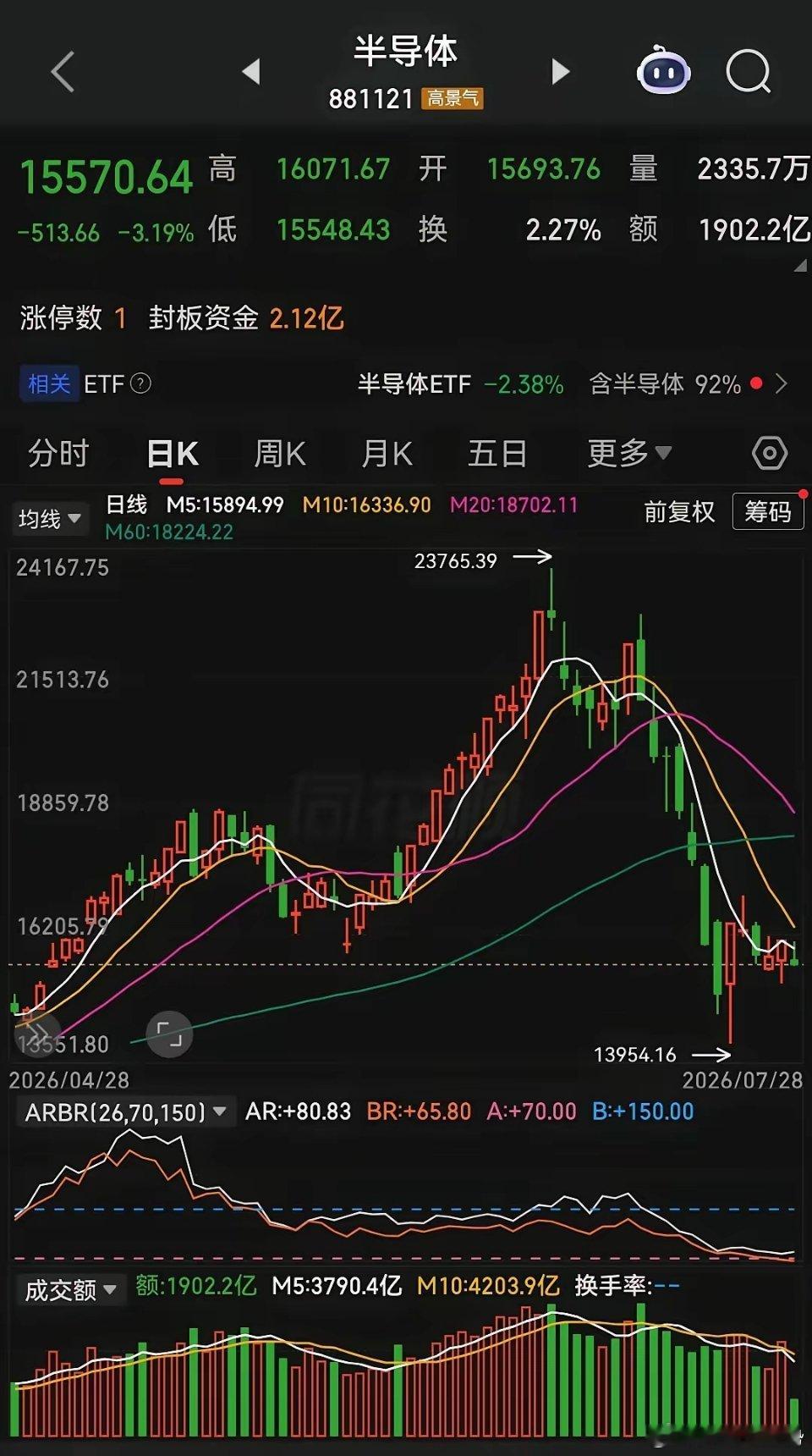 科技股如果无法走出独立行情，依旧破罐子破摔，中短期下行风险只会加大，而不是减少。
