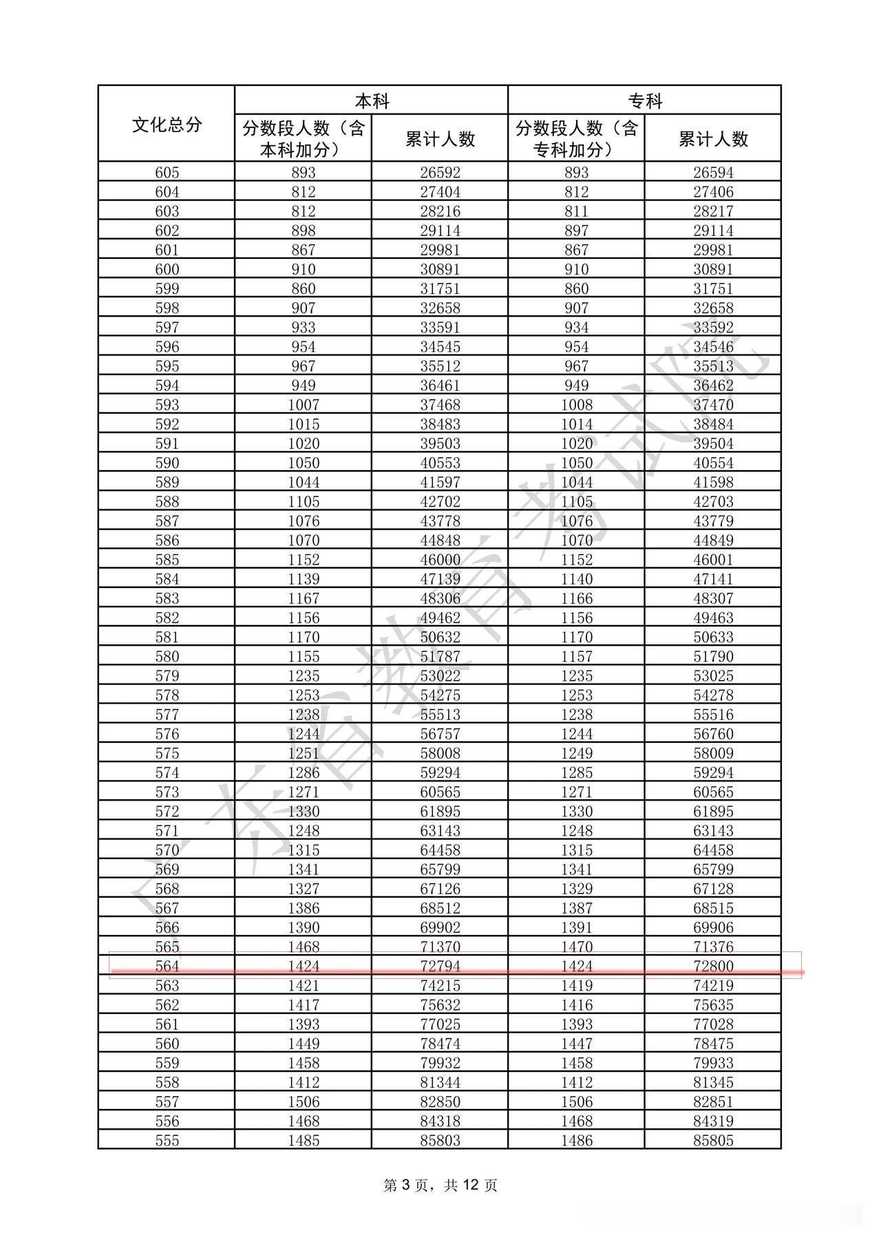 高三成绩线差法转换省排名的方法，高三比较重要的考试学校都会划出专科线、本科线、特