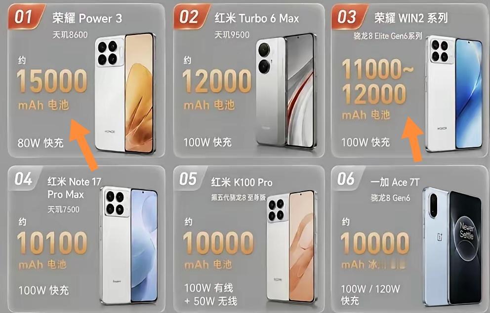 2026年手机续航竞争太卷啦，万毫安级超大电池新机不断曝光。荣耀简直杀疯了，旗下