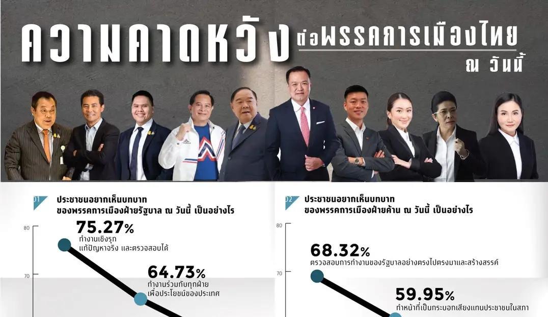佩通坦和阿努廷两强相争，可能最后让人民党渔翁得利。据报道，民调显示，泰国人民党有