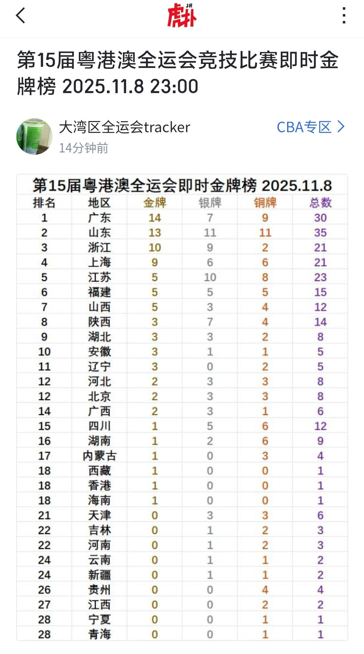 第十五届全运会博主分享的全运会实时金牌榜。​​​