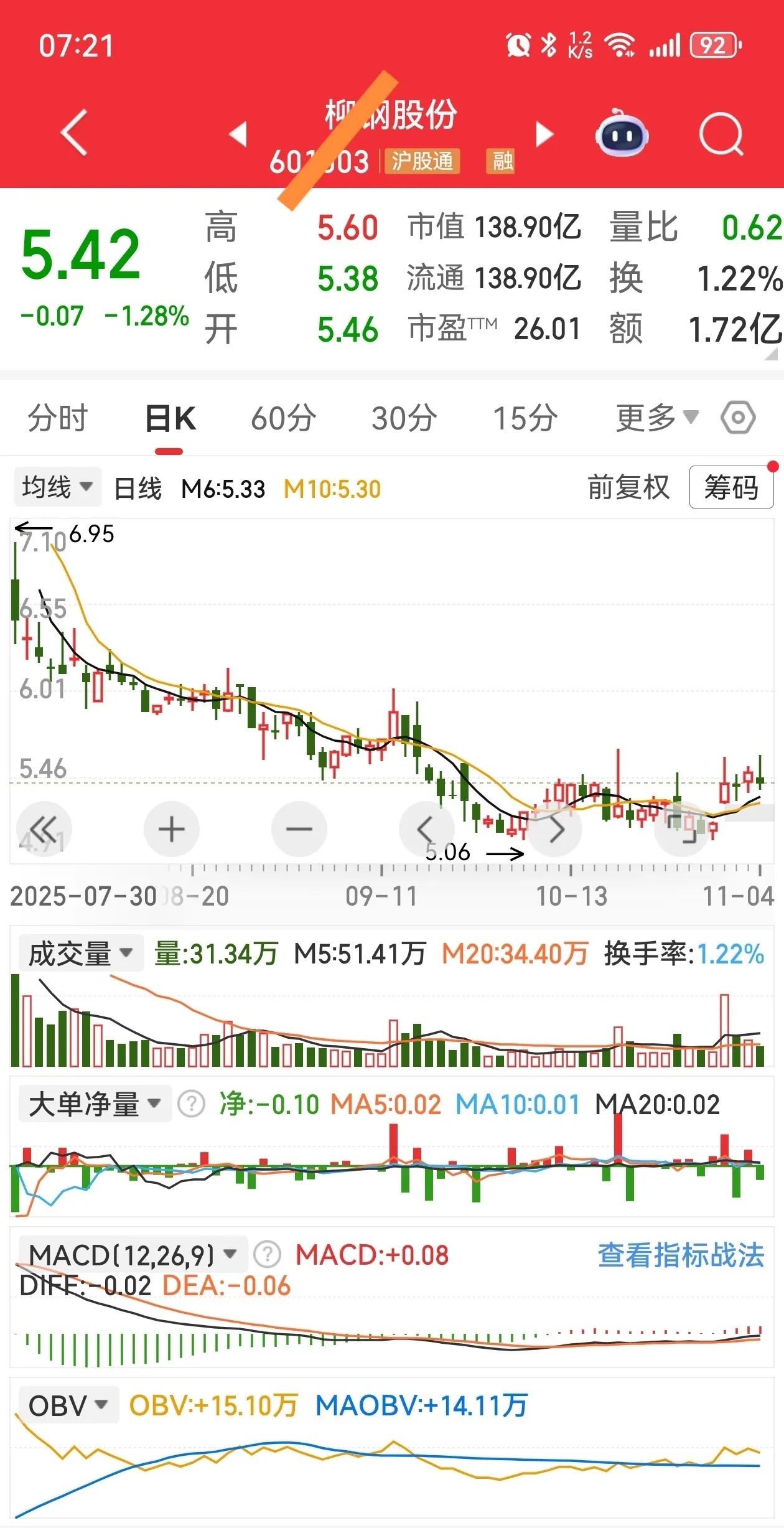 低位待涨的不多了主力正在吸筹，志在高远。​​​