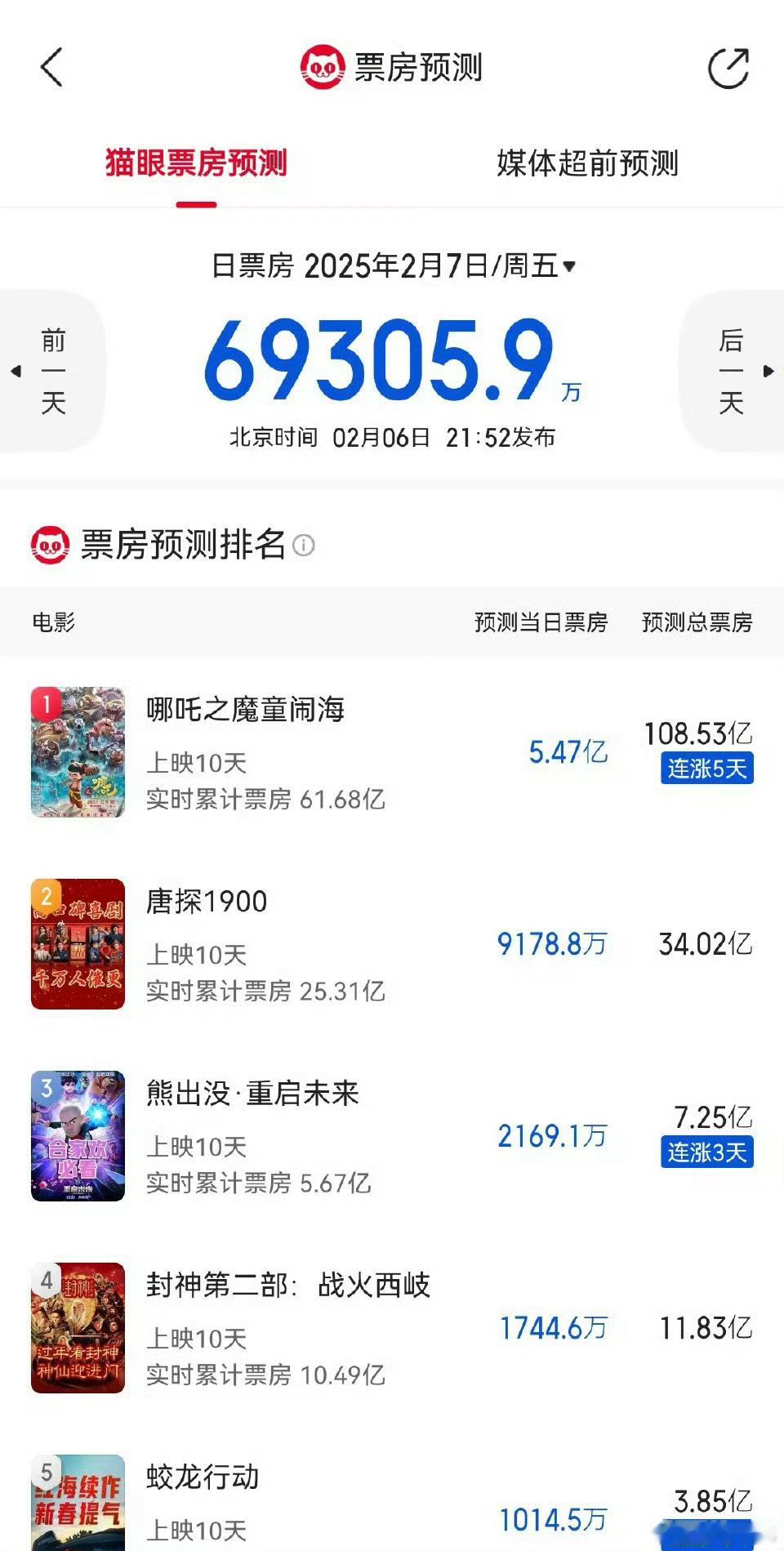 哪吒猫眼预测哪吒最终票房108.53亿，一下午涨了十亿