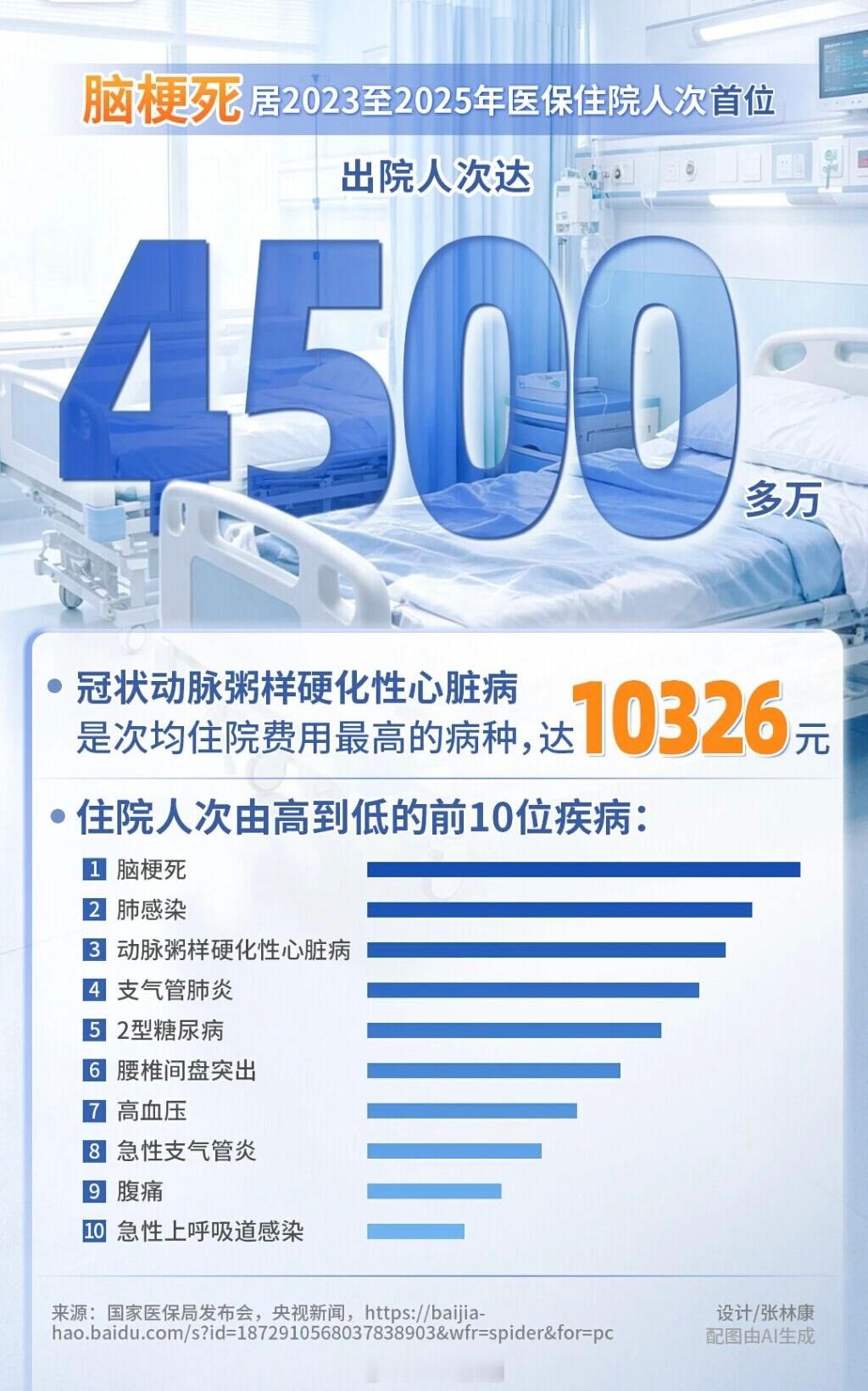 医保局公布：住院人次排名第一的疾病！发病前很多人以为“只是累了”你知道吗？有一种