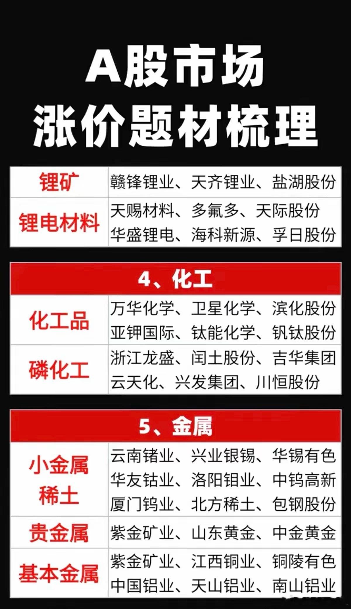 A股市场：涨价题材梳理！1.芯片（存储芯片、元件、芯片设计）2.传统能源（油气、