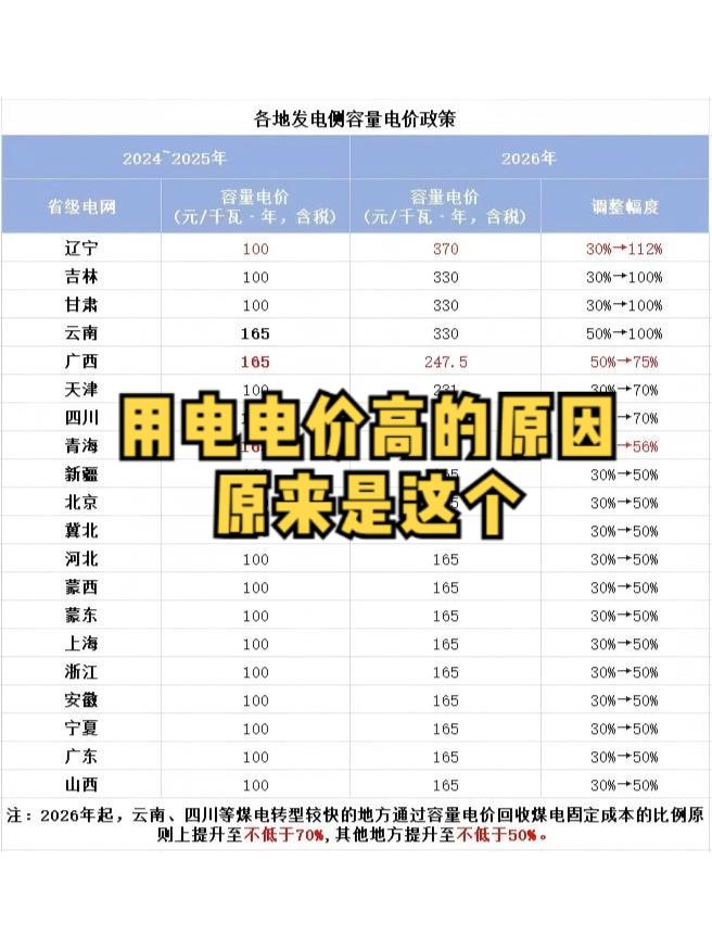另一个电价高的原因找到了！。怪不得用户今年都抱怨电价高，发电容量价格翻...