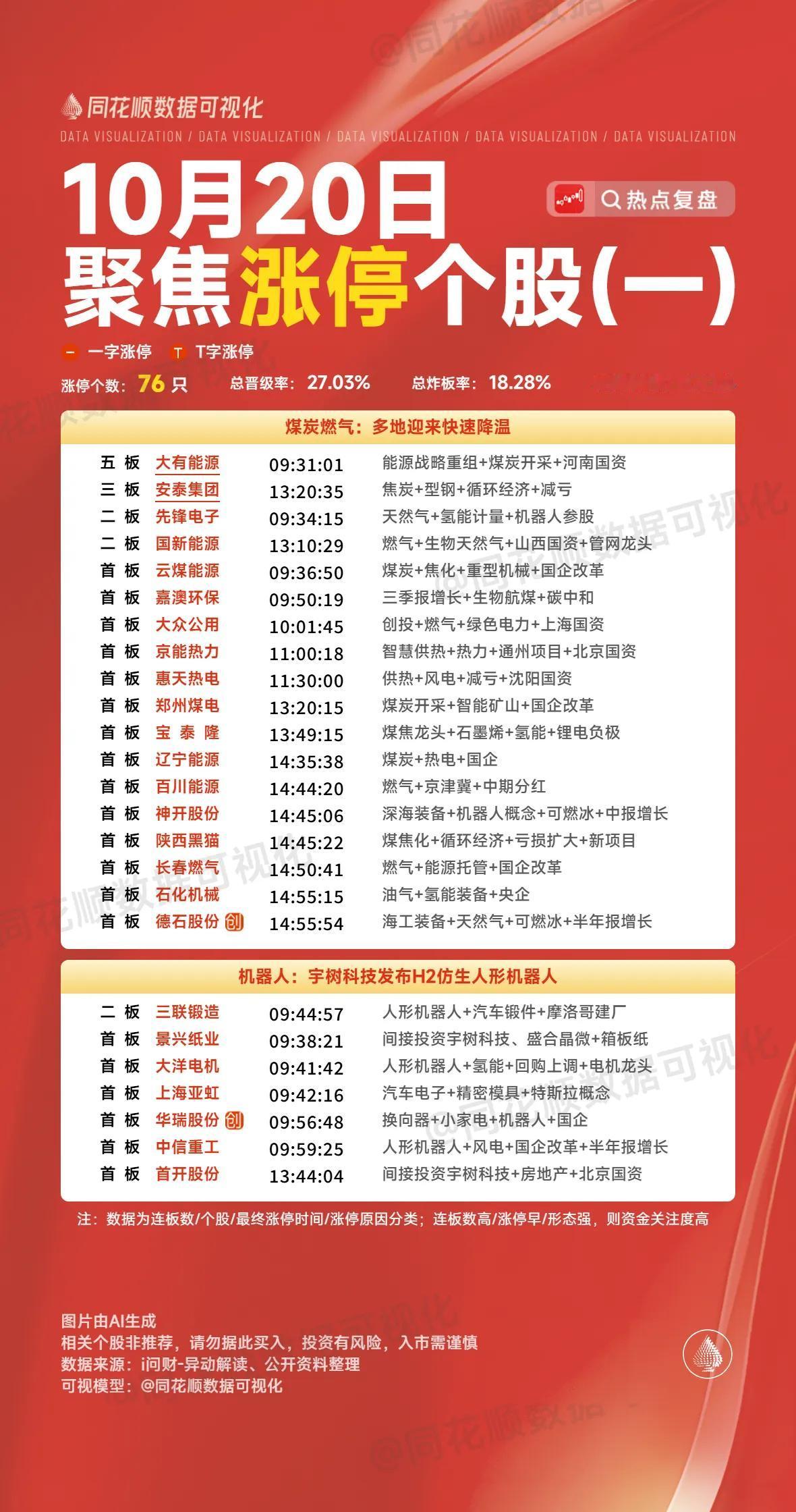 10月20日复盘：大有能源、大众公用、黄河旋风、远大控股、安泰集团隔日走势的一些