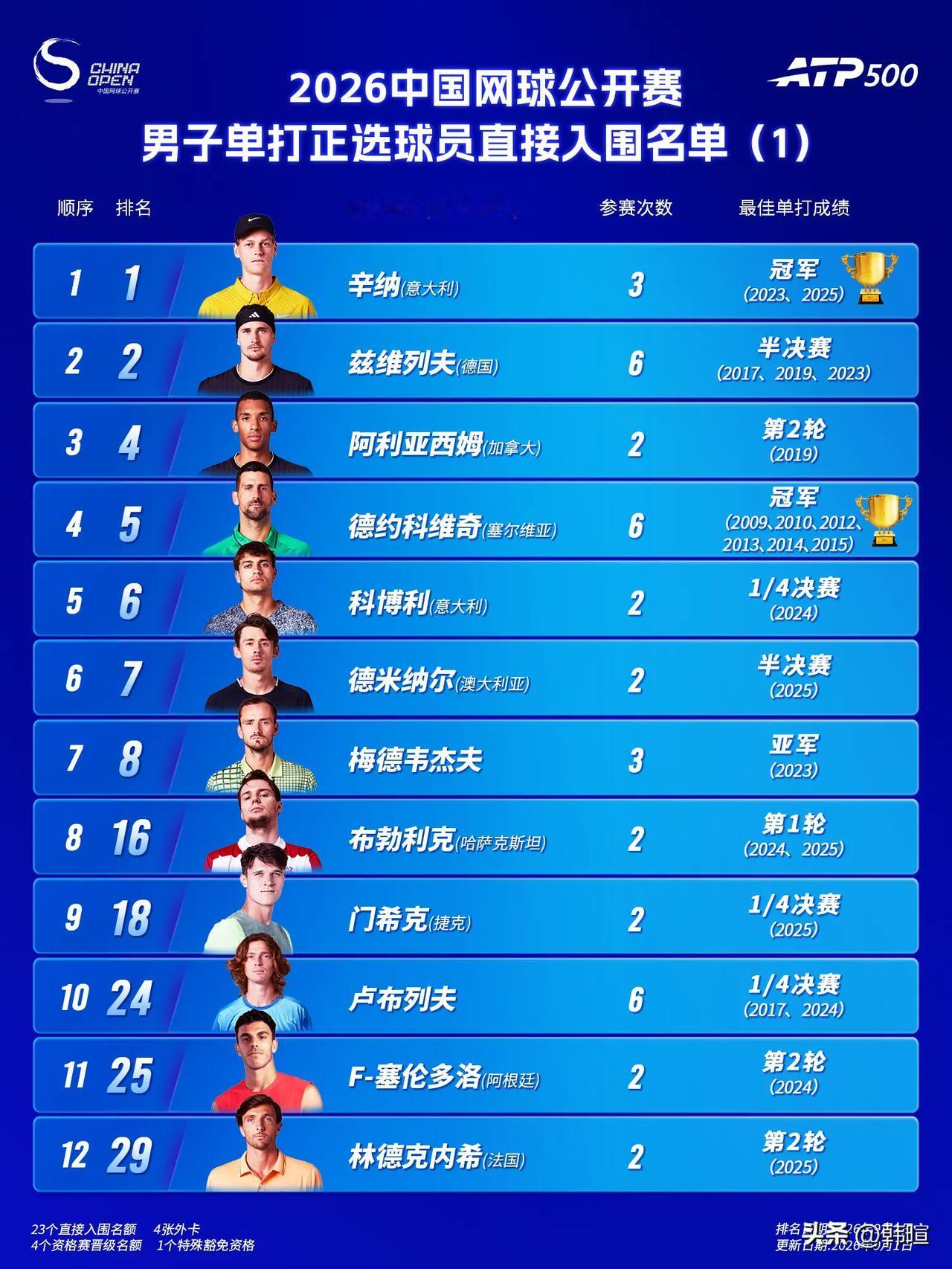 中网500赛今晨发布男单参赛阵容！！！虽然前赛会冠军阿尔卡拉斯继续缺席——阿卡应