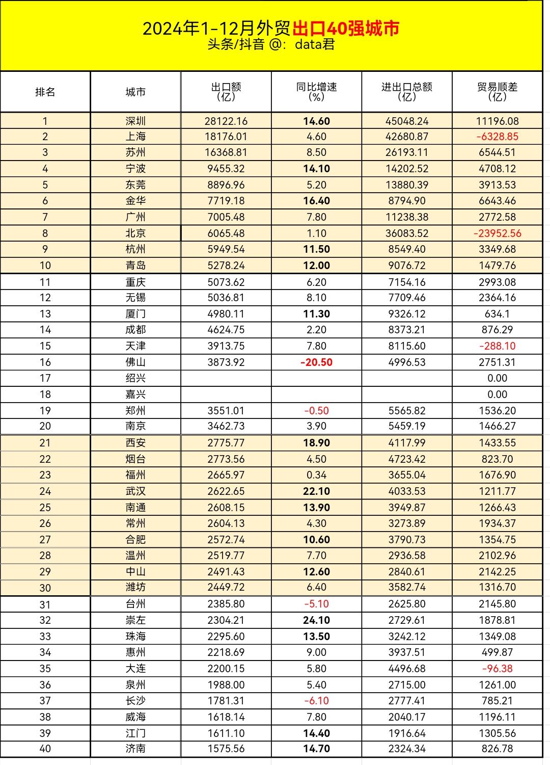 2024年出口额40强城市，宁波荣登出口额第4