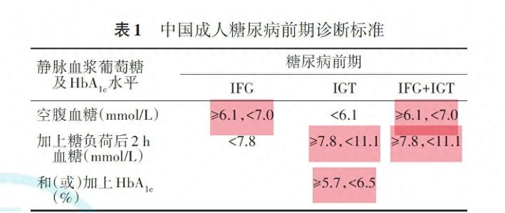 进入糖尿病前期怎么办？4年内不发展为糖尿病，可大幅改善预后！糖尿病前期：别让血