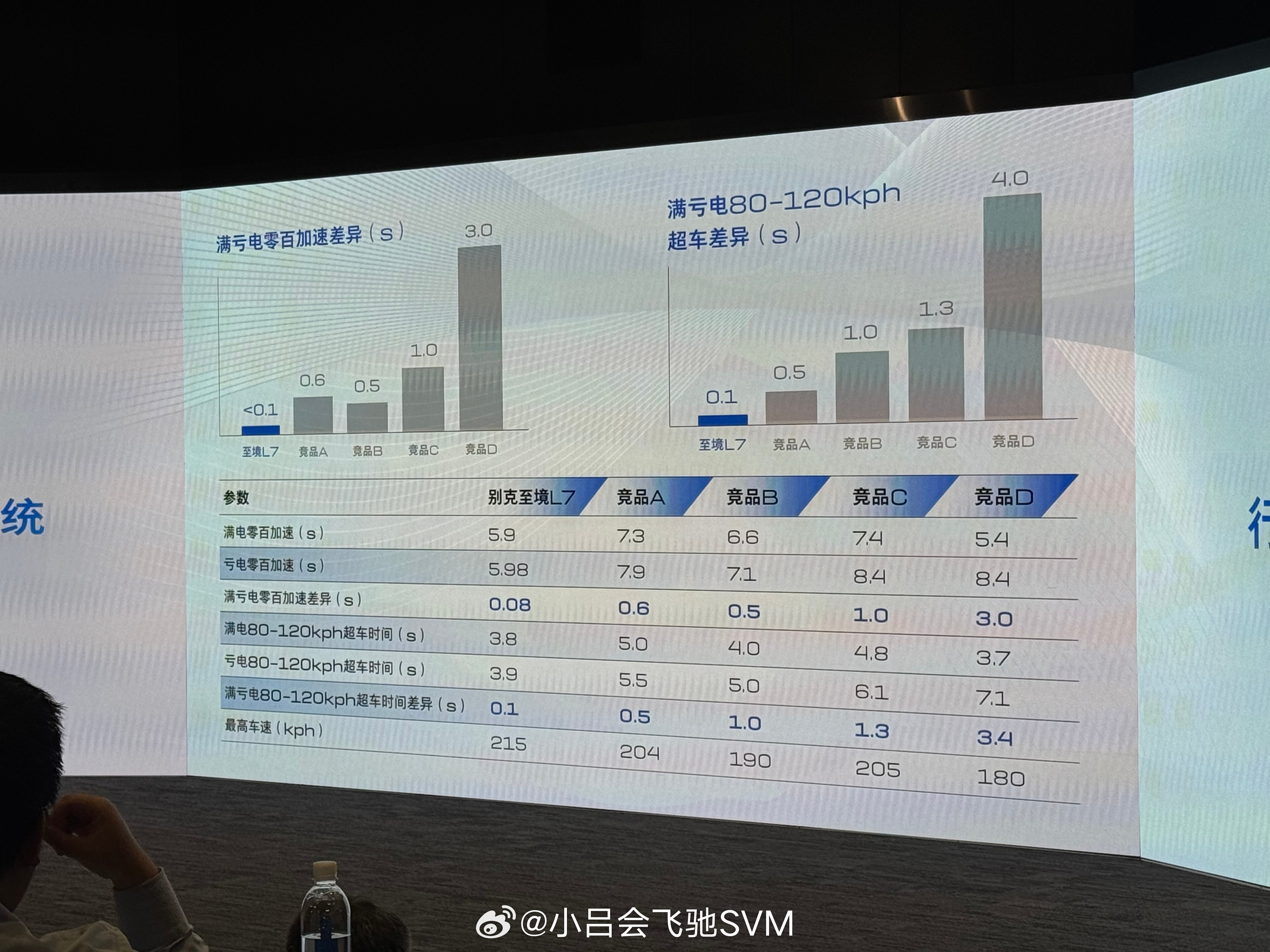 增程也有技术高低之分吗我前天发起了一个提问：补能速度、续航、能耗、加速，这几个核