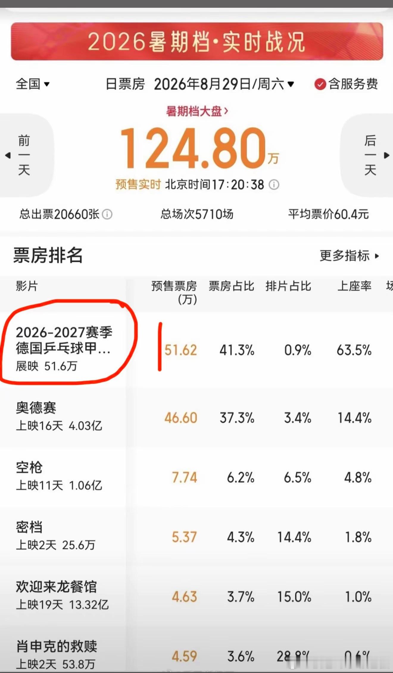 樊振东德甲上大荧幕，影院爆满