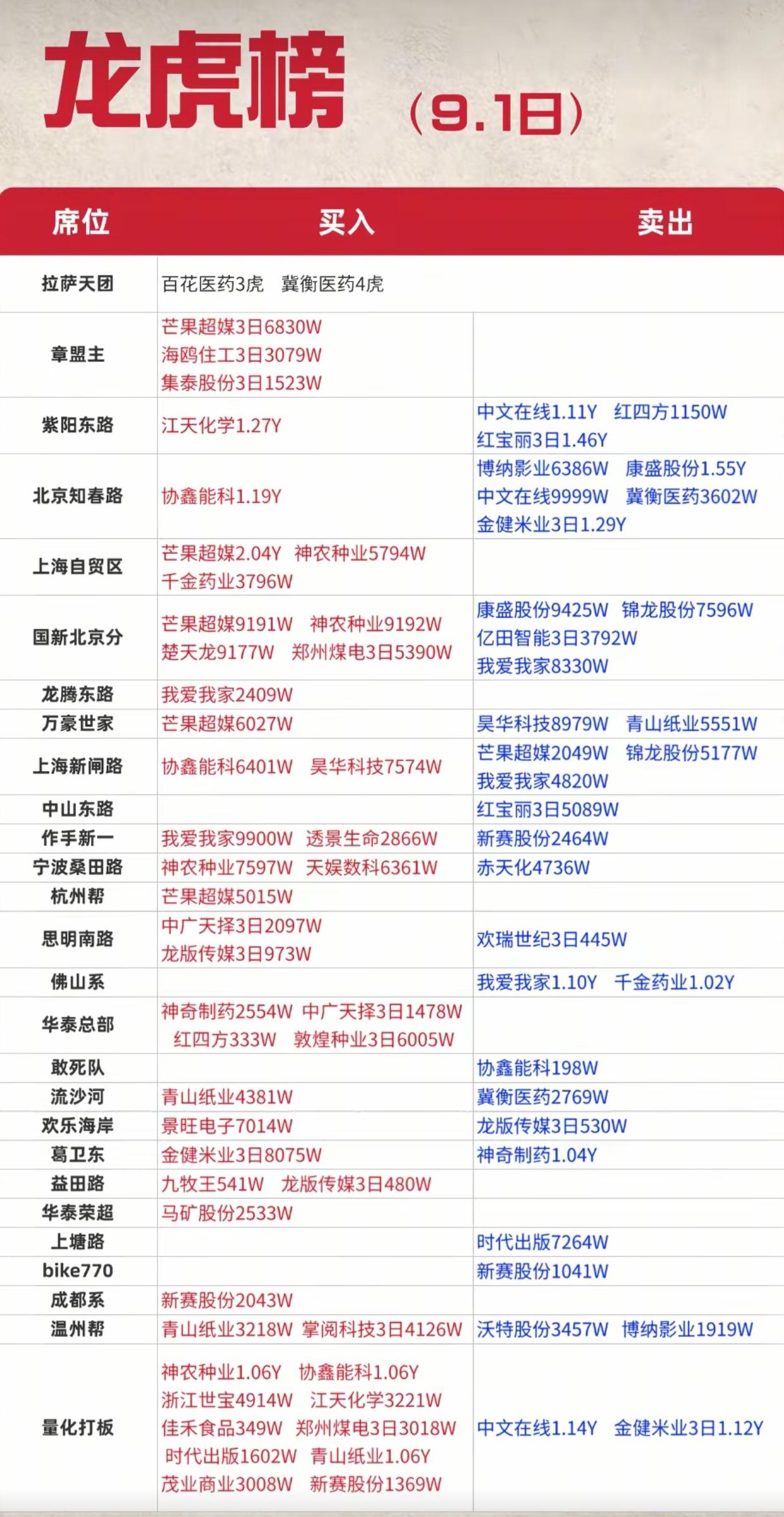 9.1龙虎榜全部出炉！各大游资调仓动作曝光，短线主线一目了然9月1日龙虎榜