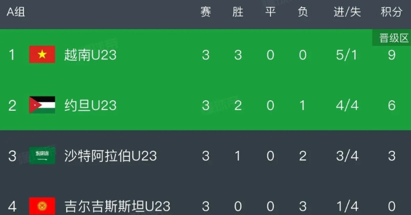 一觉醒来，身价最高且主场作战的沙特队0:1越南送出局了。中国队无形中成了一块