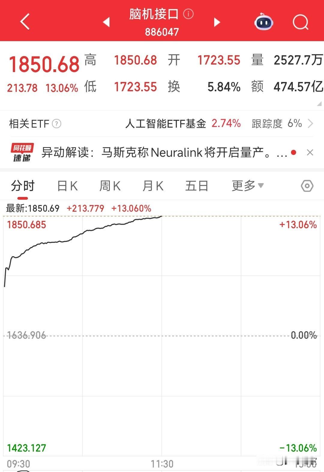 脑机接口板块今天彻底的爆了，马斯克一个消息直接暴涨，难道2026年是是医疗今天