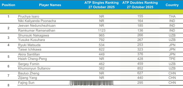 【2025澳网外卡赛】亚太区外卡赛男单名单（11.24）绵贯阳介🇯🇵岛袋将?