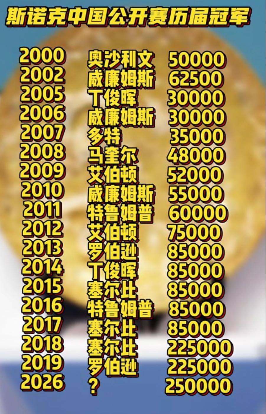 斯诺克中国公开赛历届冠军一览表斯诺克中国公开赛2000年在我国举
