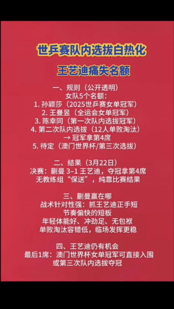 世兵赛队内选拔白热化，王艺迪痛失名额。·一、规则(公开透明)：女队5个名额：