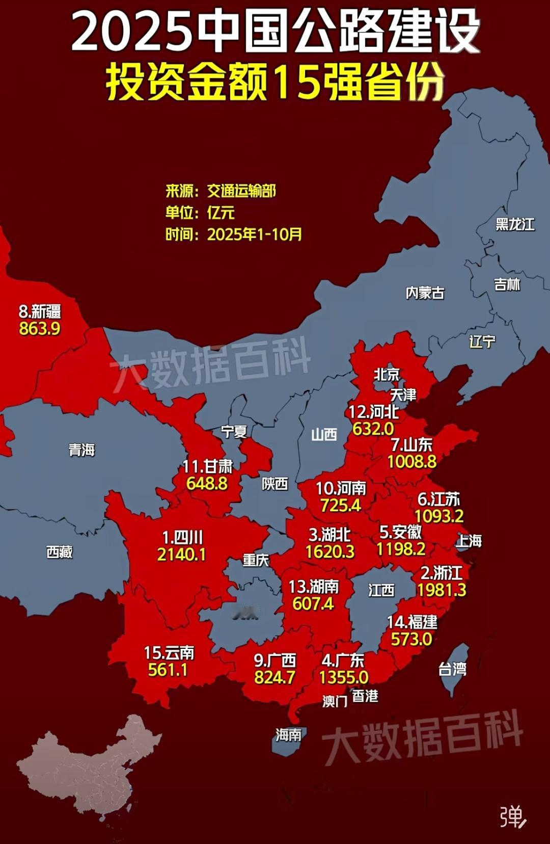 没想到公路投资建设规模也能环江西？而第一名的四川投资金额高达2140亿元，是唯一
