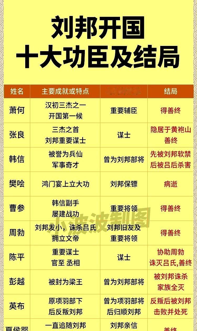 萧何：后勤总管，善终了。张良：金牌策划，善终了。说到这儿，突然想起另一个狠人
