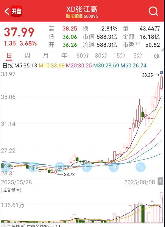 $XD张江高sh600895$光刻机倒是走得很厉害。​​​