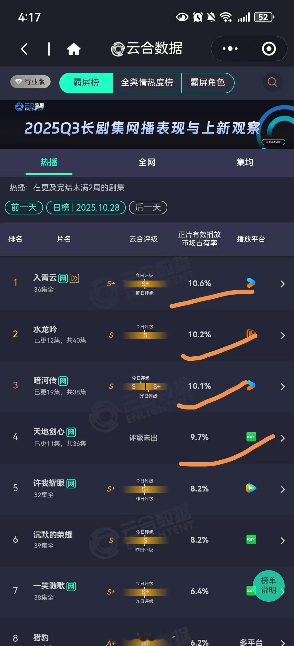 《入青云》真的好顽强，完结一段时间了依然还在TOP1​​​