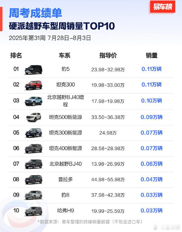 【2025第31周硬派越野销量TOP10】方程豹豹5：0.11万辆（
