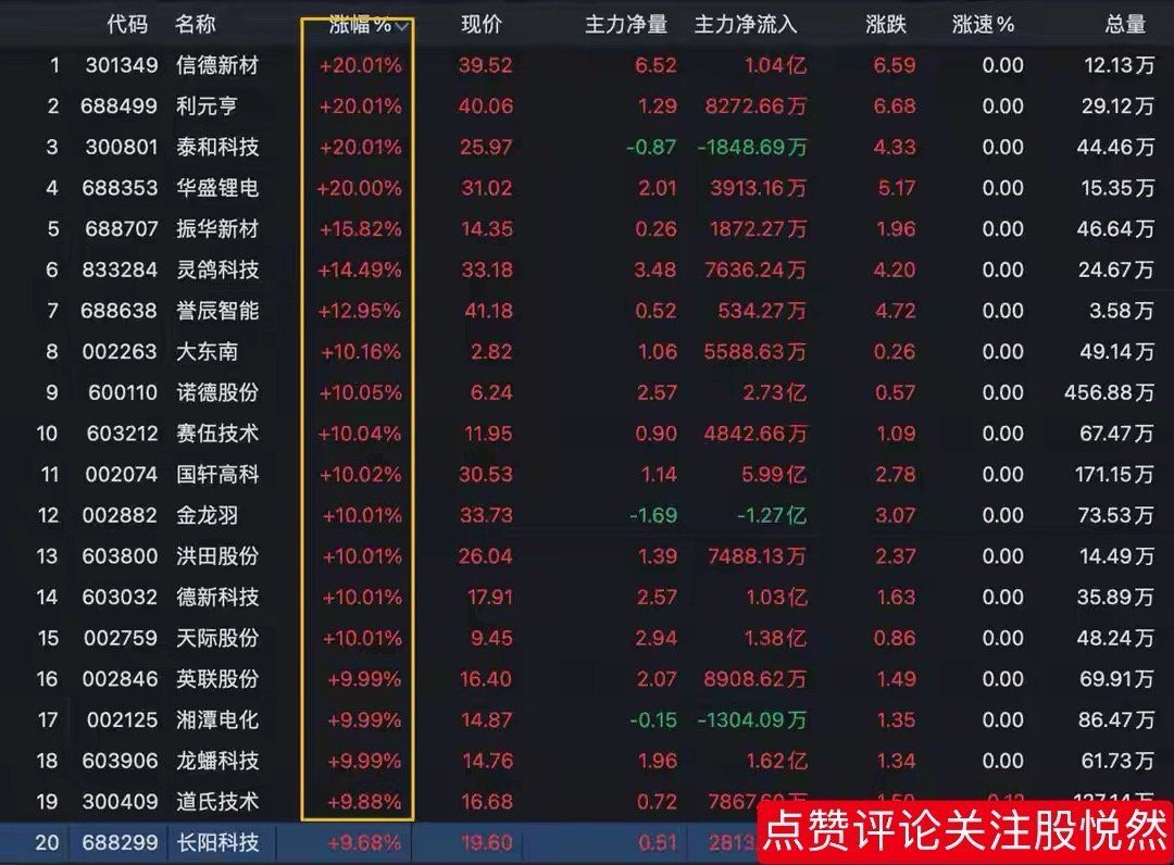 20个固态电池集体涨停，有4个逻辑，7个全球唯一性的名单出炉今天传统能源，尤其是