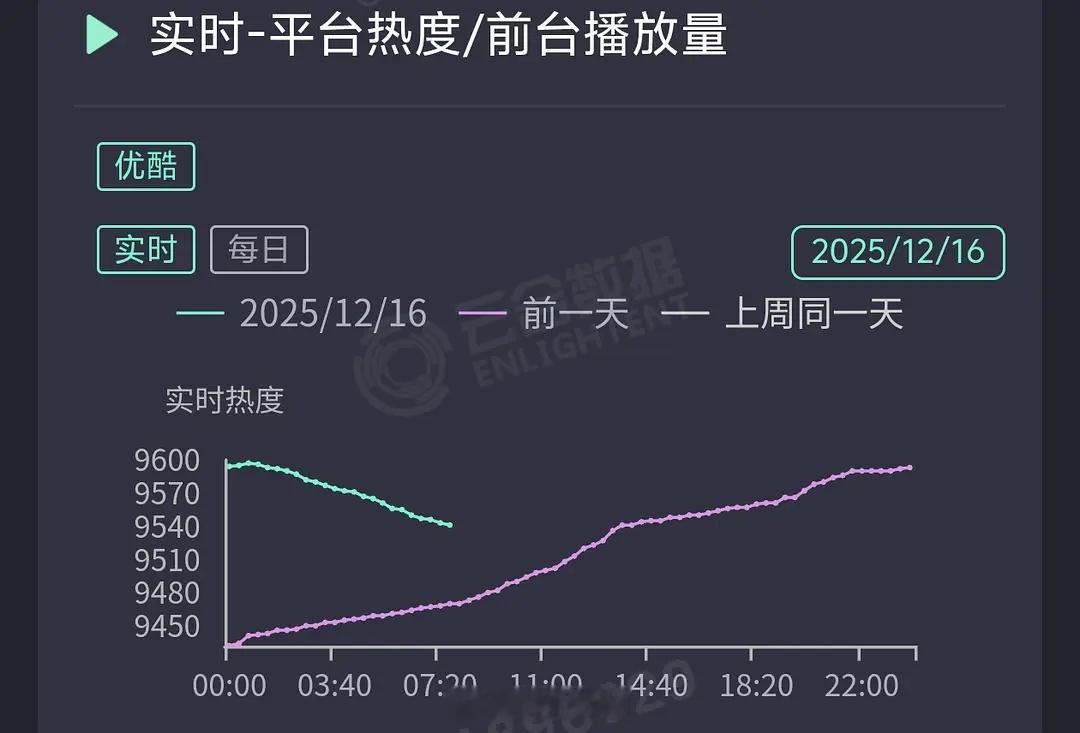 无人在意的角落《长安二十四计》还没破9600热度又开始跌了